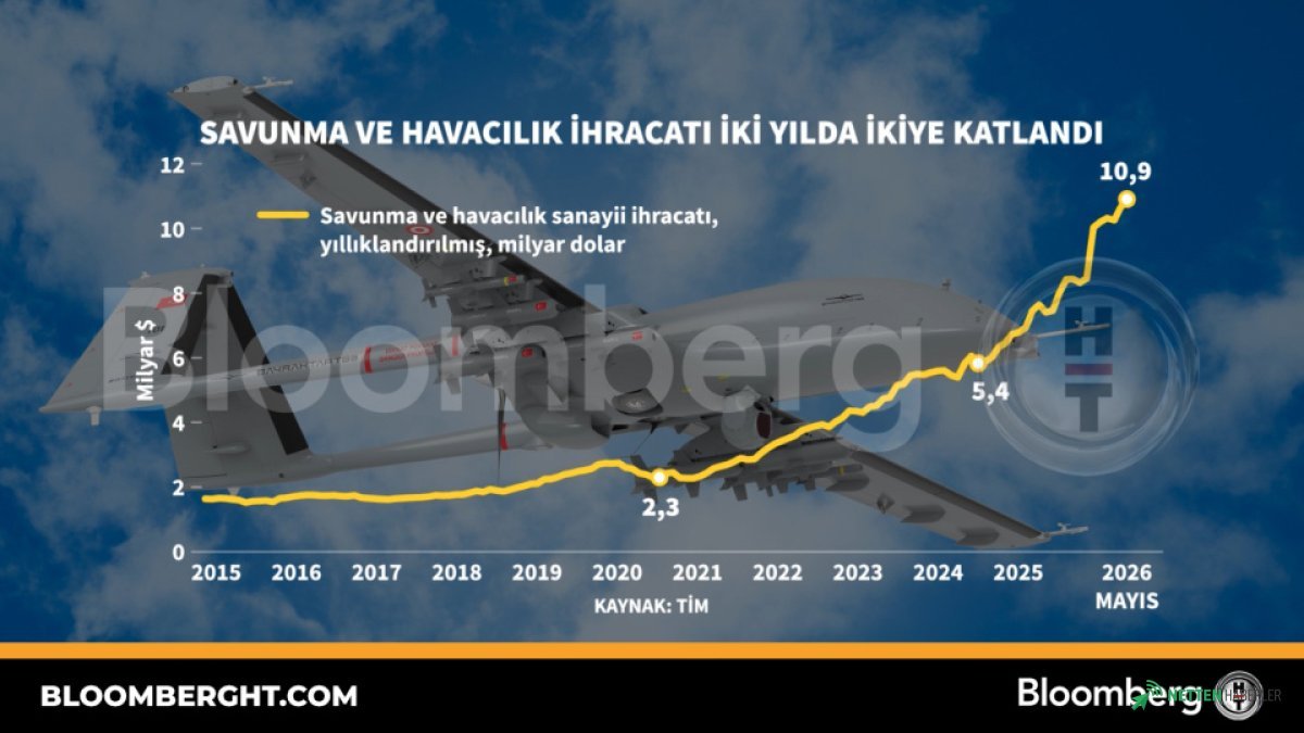 Savunma Sanayii Ateş Hattında: İhracat İki Yılda İkiye Katlandı, Kritik Eşik Aşıldı!