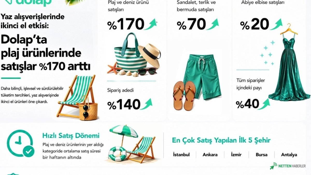 Tatil Bavulları Yeniden Şekilleniyor: Yaz Alışverişinde İkinci El Devrimi Başladı!