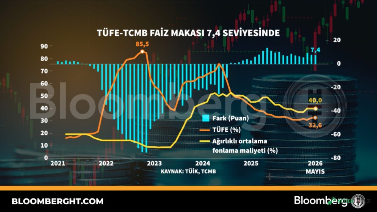 Faiz ve Enflasyon Arasındaki Uçurum Kapandı Mı? Kritik Gösterge Açıklandı: 7.4 Seviyesi Ne Anlama Geliyor?