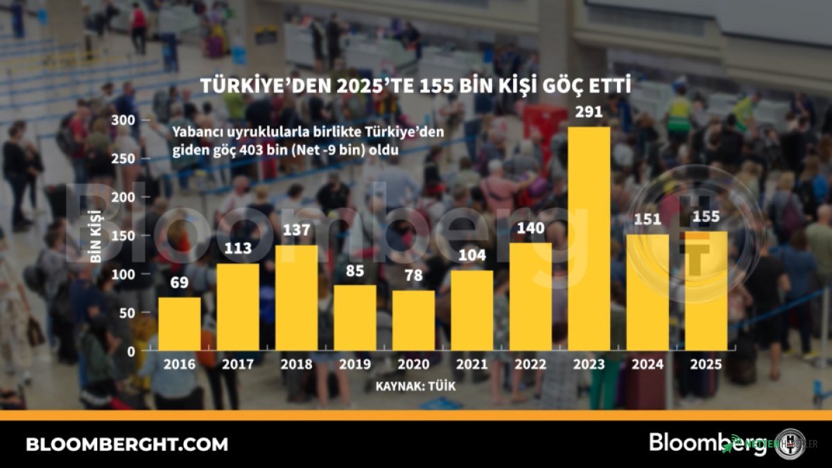Türkiye'den Akılalmaz Göç Dalgası: 2025'te Kapılar Kapanmadan 155 Bin Kişi Yola Koyuldu!