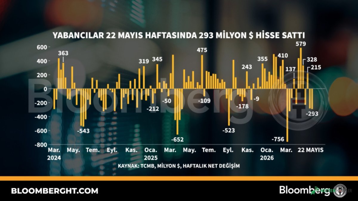Yabancı Yatırımcıların Portföyünde Şaşırtan Çekilme: 293 Milyon Dolarlık Satış Şoku!