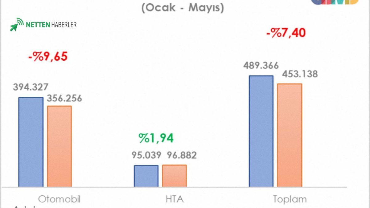 Türkiye Otomotiv Pazarında Mayıs Ayı Daralması: Rakamlar Ne Anlatıyor?