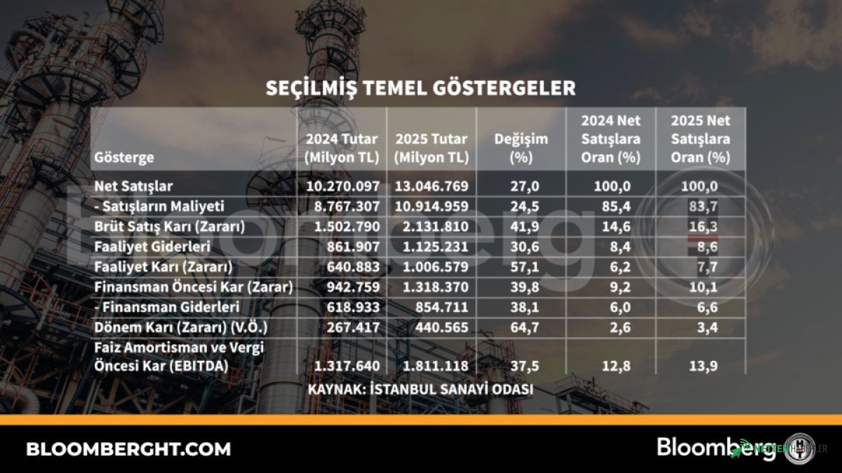 İSO 500 Verileri Açıklanıyor: Türkiye Ekonomisinin Nabzı Bu Rakamlarda Atacak!