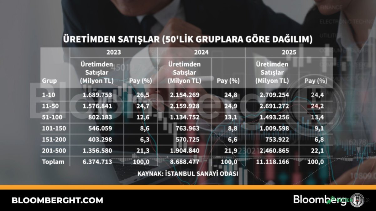İSO 500 Verileri Açıklanıyor: Türkiye Sanayisinin Nabzı Bu Rakamlarda Atıyor!