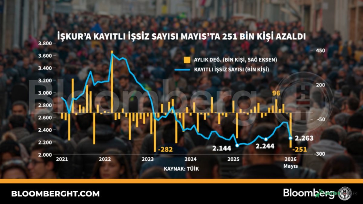 Türkiye İstihdamda Nefes Aldırdı: İŞKUR'a Kayıtlı İşsiz Sayısında Çarpıcı Düşüş!