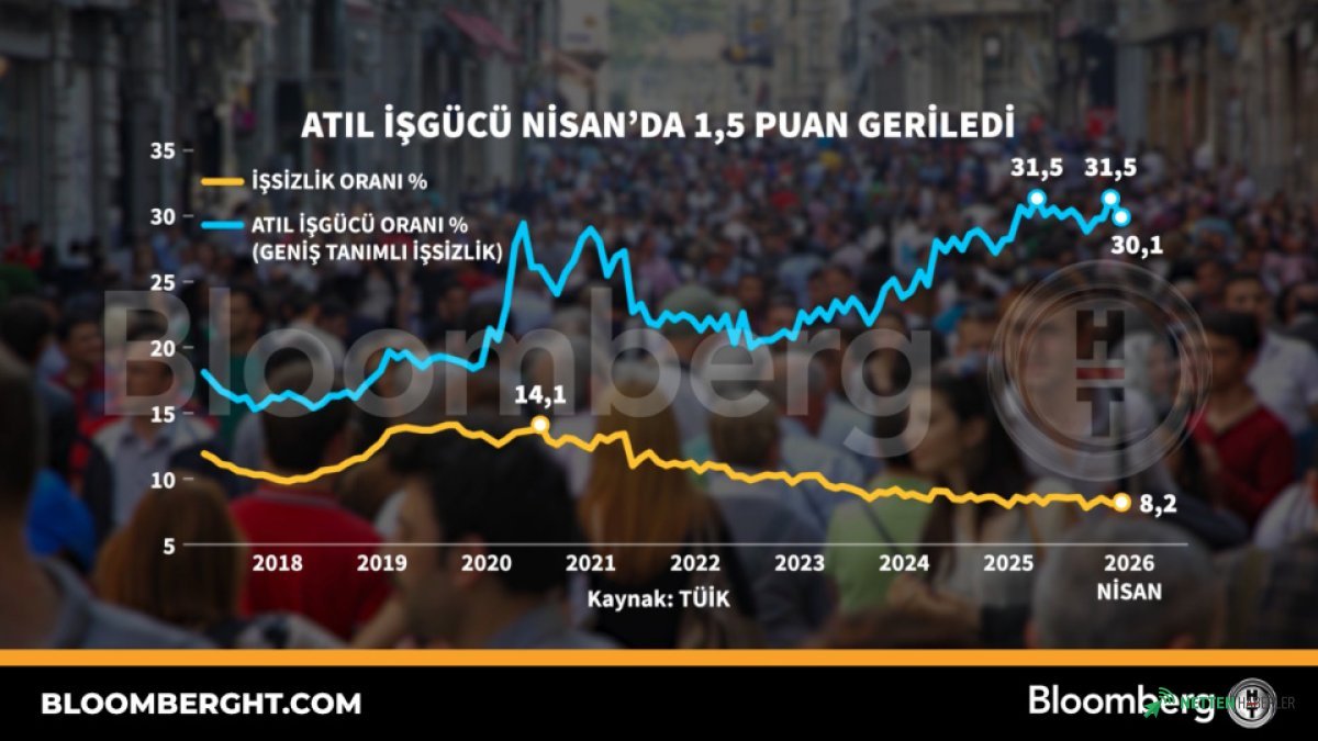 İş Gücü Piyasasında Şaşırtan Düşüş: Atıl Kapasite Nisan Ayında Rekor Kırdı mı?