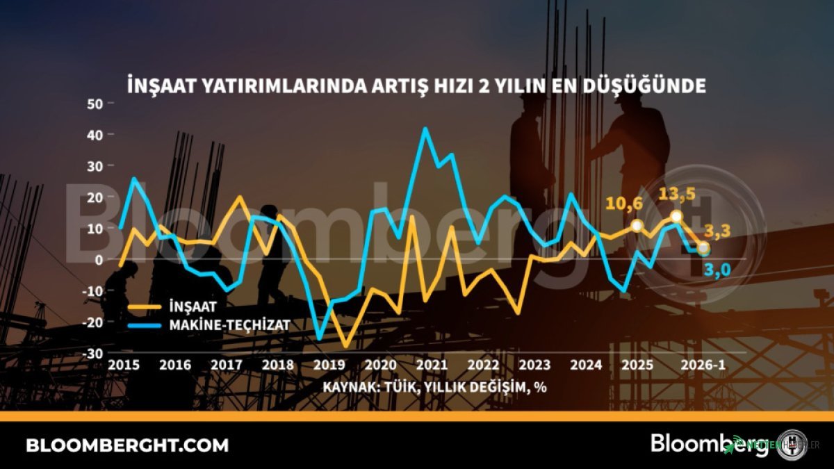 İnşaat Sektöründe Buz Kesti: Yatırım Hızında 2 Yılın Dip Noktası Görüldü!