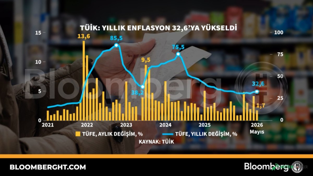 Enflasyon Canavarı Geri Döndü: Yıllık Yükseliş Şaşırttı! TÜİK Verileri Açıklanınca Panikler Başladı!