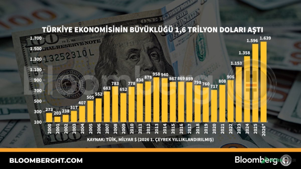 Türkiye Ekonomisi Tarihi Eşiği Aştı: 1.6 Trilyon Dolarlık Dev Adım Atıldı!
