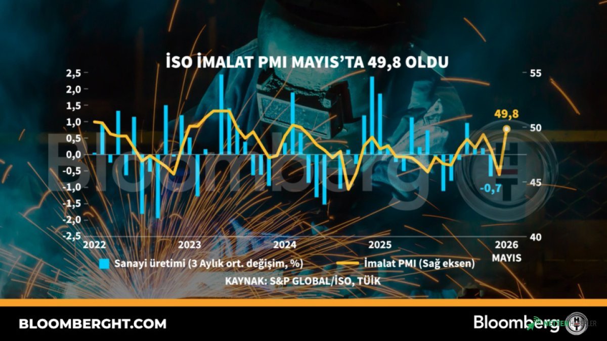 Türkiye'nin Üretim Ruhu Zayıflıyor mu? Mayıs Ayı Verileri Endişe Verici!