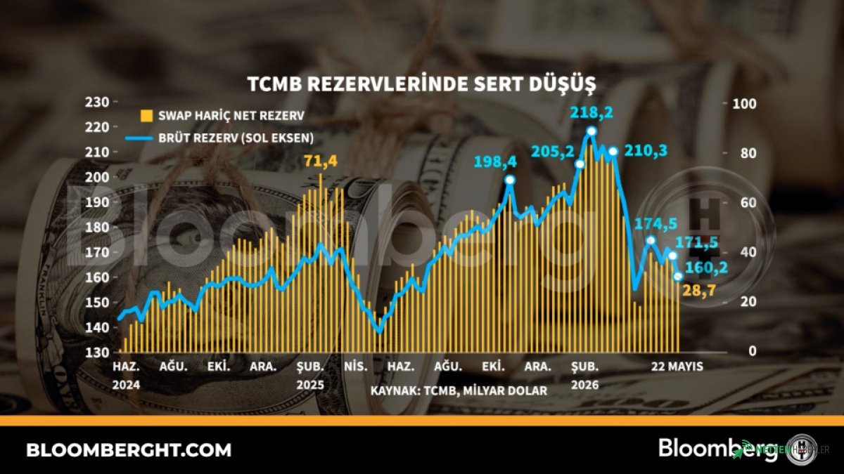 TCMB Rezervlerinde Tarihi Düşüş: Milyarlarca Dolar Kayıp Şoku!