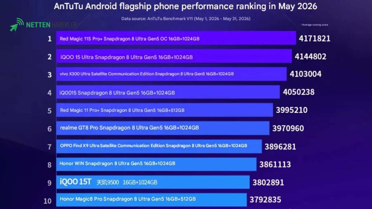 Android Dünyasının Zirvesi Belli Oldu: AnTuTu Mayıs 2026 Performans Şampiyonlarını Açıkladı