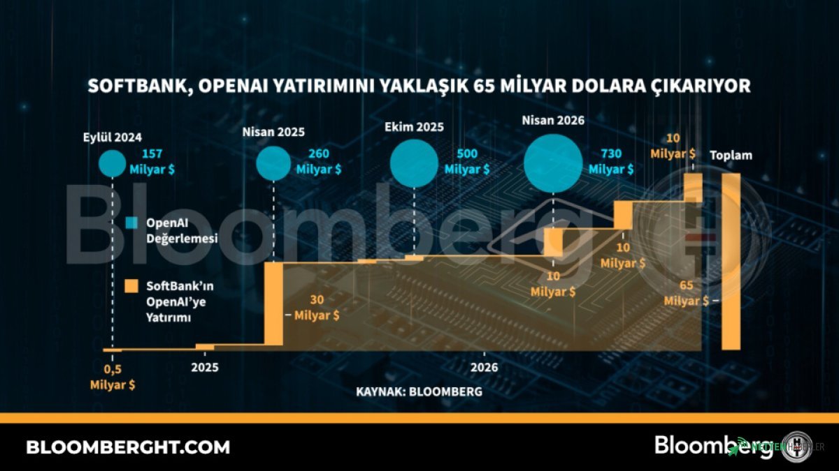 65 Milyar Dolarlık Dev Yatırım: SoftBank ve OpenAI Arasında Tarihi Anlaşma Sona Yaklaşıyor!
