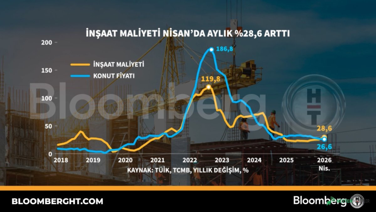 İnşaat Sektöründe Şok Artış: Maliyetler Nisan'da Yüzde 28,6 Fırladı! Sektör Kırmızıda Mı?