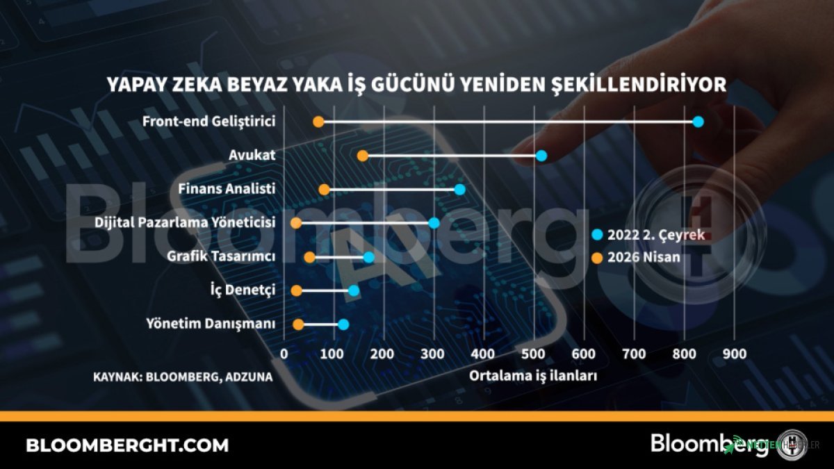 Yapay Zeka Devrimi Beyaz Yaka Kadroları Dönüştürüyor: Hangi Meslekler Risk Altında?