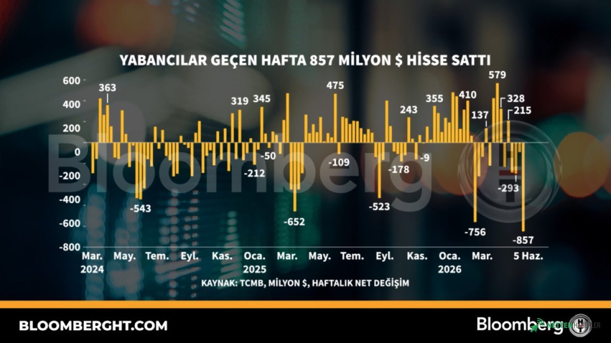 Borsa Hareketlendi: Yabancılar 857 Milyon Dolarlık Hisse Satışıyla Dikkat Çekti! Piyasalarda Neler Oluyor?