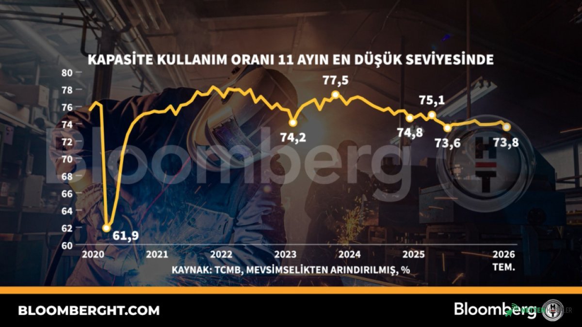 Sanayi Çarkları Yavaşladı: Kapasite Kullanımı 11 Ayın Dibini Gördü! Üretimde Neler Oluyor?