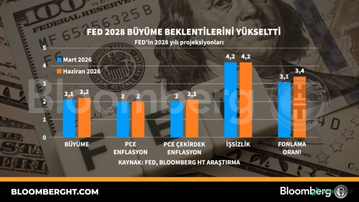 Fed'den Şaşırtan Hamle: 2028 Büyüme Beklentileri Birdenbire Yükseldi! Küresel Ekonomi Yeni Bir Yola mı Giriyor?