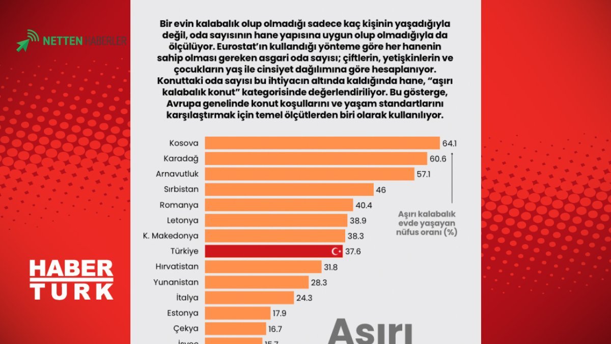 Avrupa'da Konut Sıkıntısı Mercek Altında: Eurostat'tan Aşırı Kalabalık Tanımıyla Yaşam Standartlarına Yeni Bakış