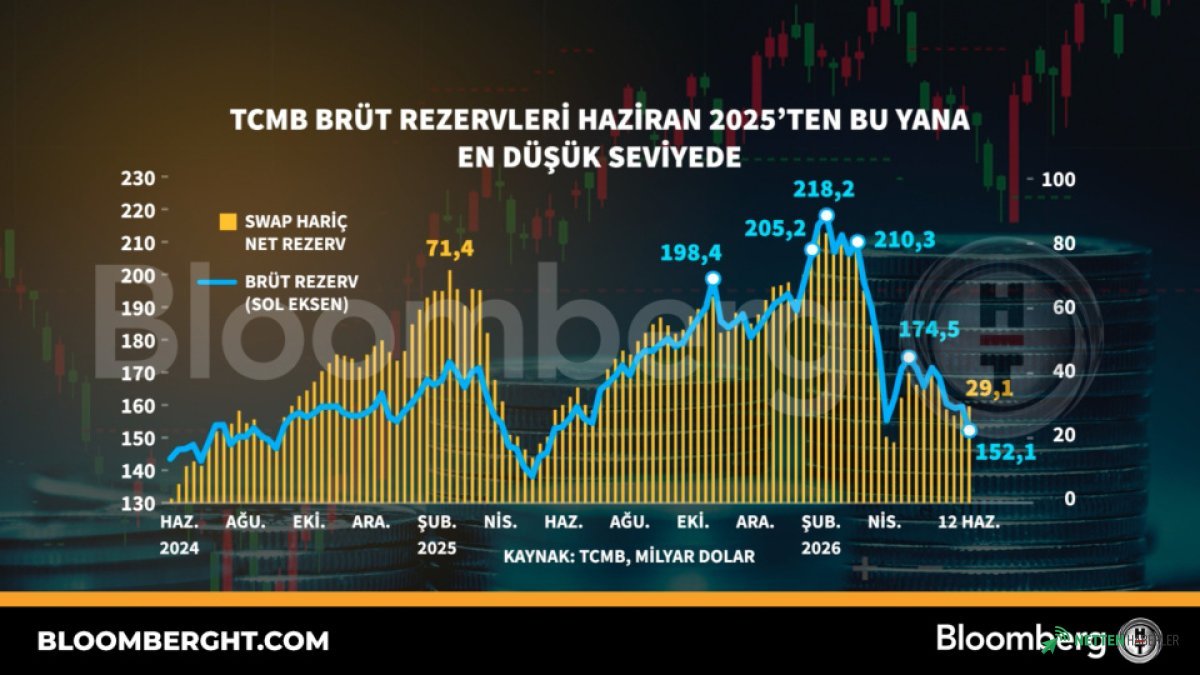Türkiye'nin Döviz Rezervlerinde Tarihi Düşüş: Haziran 2025 Sonrası En Düşük Nokta Kaydedildi! Ekonomik Seyir Nasıl Şekillenecek?