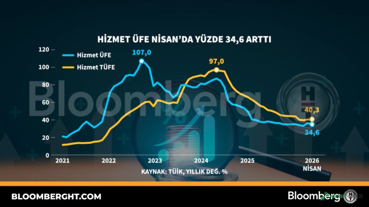Hizmet Sektöründe Şok Artış: Nisan Ayı ÜFE Verileri Açıklandı!